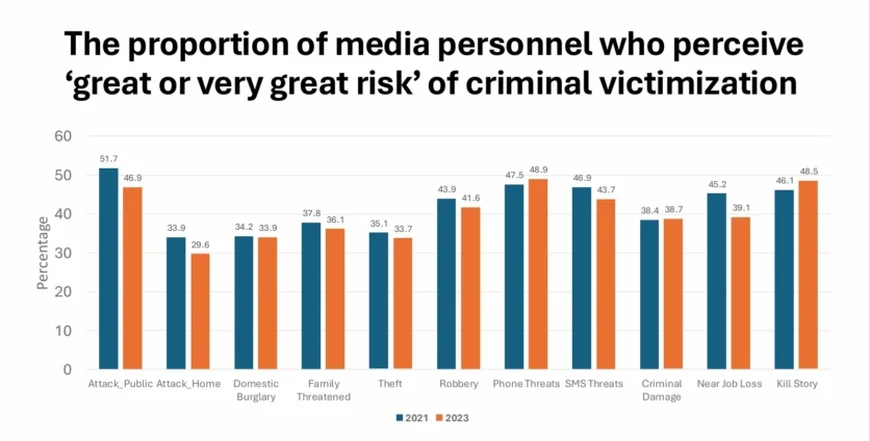 Survey highlights endangered safety of media personnel in Ghana