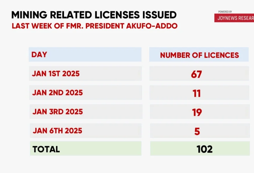Over 100 Mining Licenses Issued in Akufo-Addo’s Final Week Amid Illegal Mining Concerns