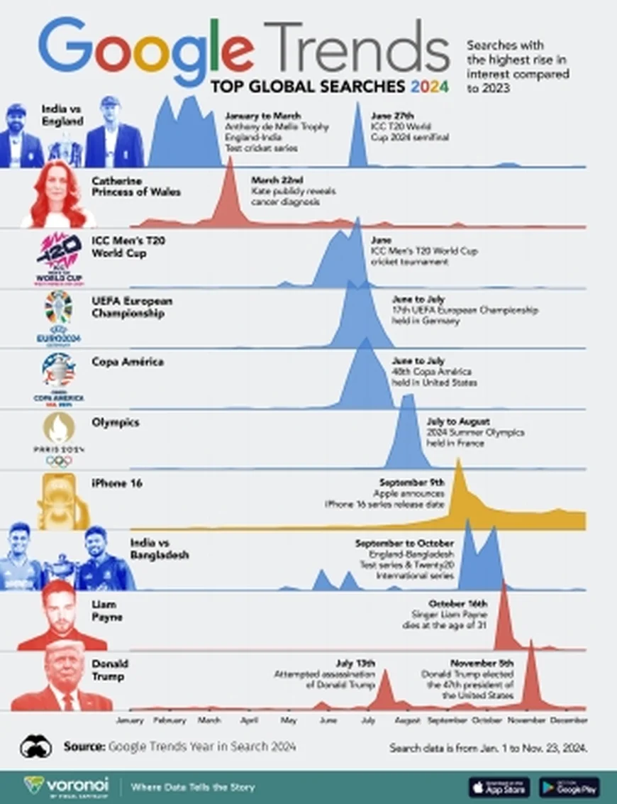 LIST: See what the world Googled the most in 2024