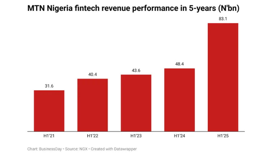 MTN Nigeria Fintech Arm Hits Record $56.2 Million Revenue in H1 2025